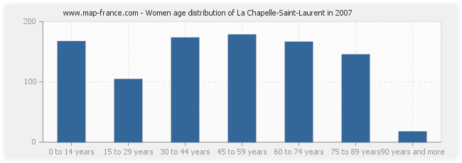 Women age distribution of La Chapelle-Saint-Laurent in 2007